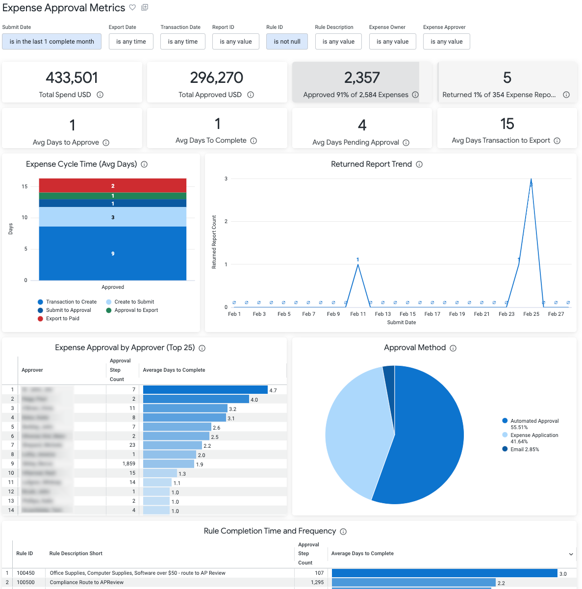 Expense Approval Metrics Dash.png
