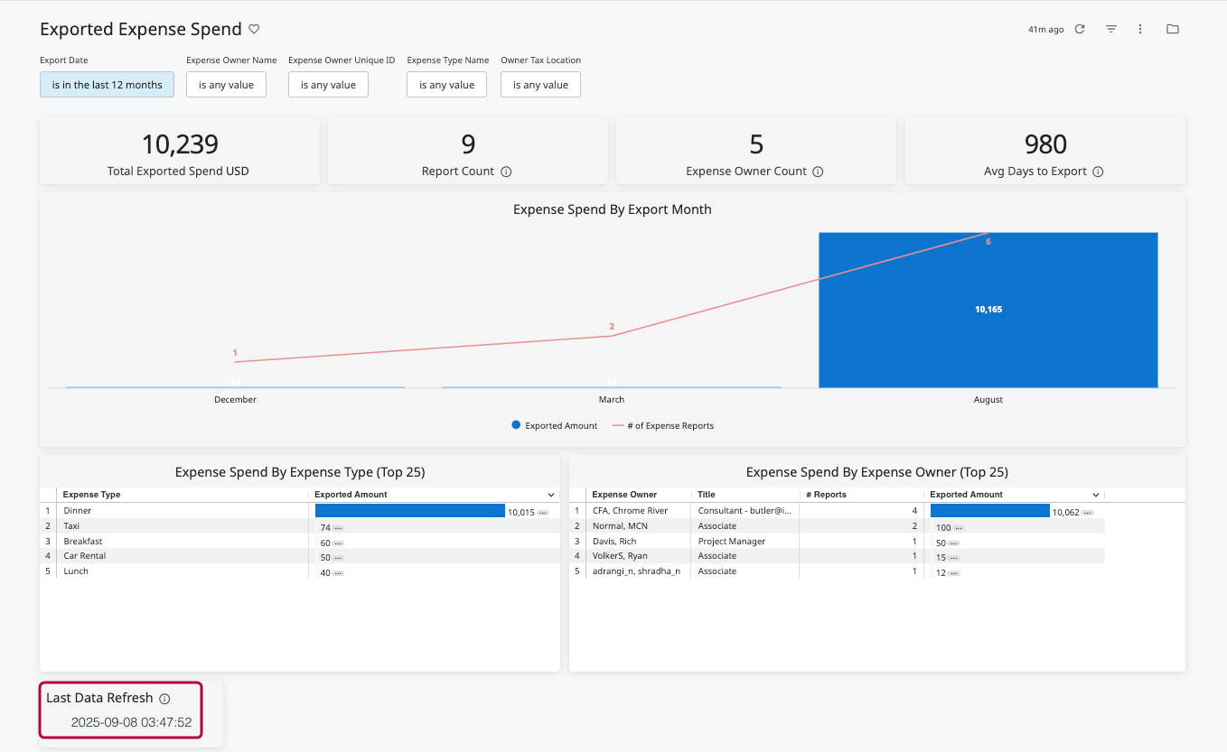 exported Expense Spend dashboard with new Last Data Refresh timestamp highlighted in lower left corner 