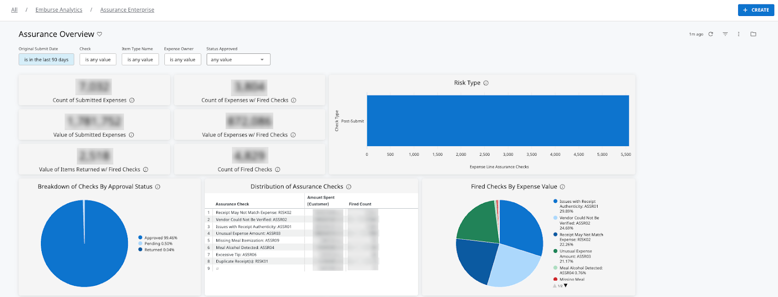 Das Assurance-Übersichtsdashboard zeigt Kennzahlen für Ausgabenrisiken an, einschließlich der Anzahl eingereichter Ausgaben, ausgelöster Prüfungen, Diagramme zur Risikoverteilung und Aufschlüsselungen nach Genehmigungsstatus.