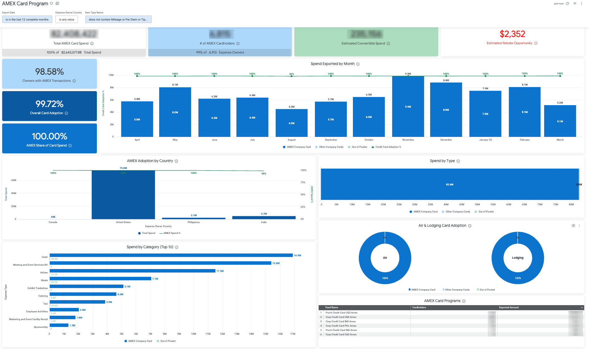 Das Analyse-Dashboard für das AMEX-Kartenprogramm zeigt Kennzahlen zur Kartenannahme, monatliche Ausgabentrends, Ausgaben nach Land und Kategorie, die Gesamtsumme der Rabattmöglichkeiten sowie Kartenannahmequoten für Flüge und Hotels in allen AMEX-Kartenprogrammen.
