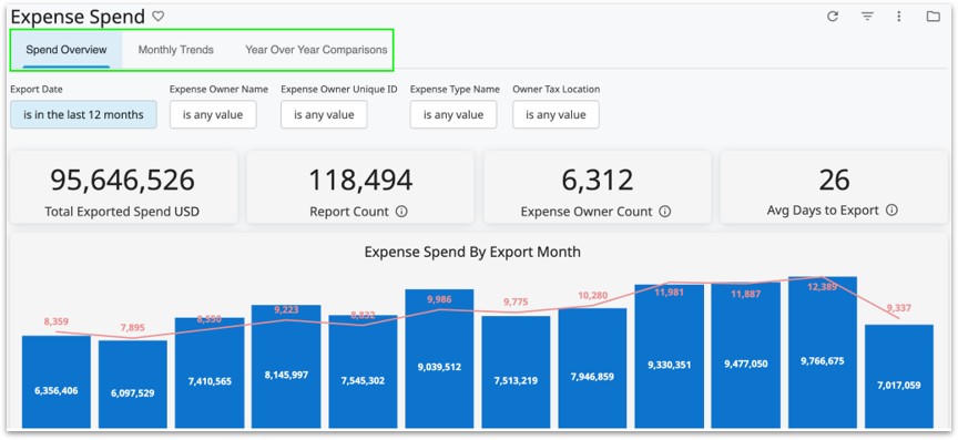 Dashboard mit Registerkarten in Emburse Analytics mit Registerkarten für Überblickskennzahlen und fokussierte Analyse